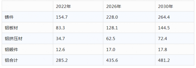 欧洲铝协乘用车用铝量研究与预测报告（2022-2030）