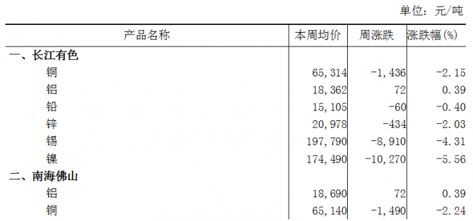 本周（5月15日-5月19日）长江A00铝上涨0.39%