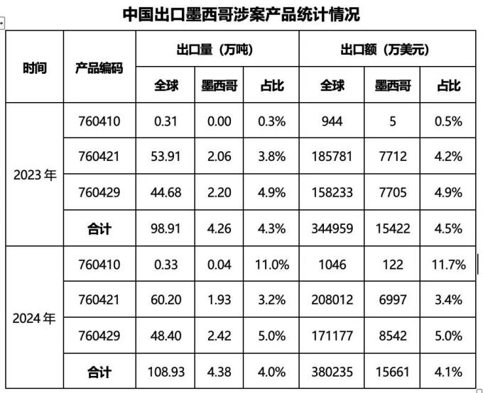 墨西哥对中国铝条杆型材发起两起反倾销调查